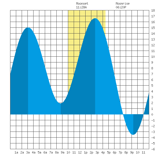 Ushagat Island tide chart for Sunday, January 4, 2026