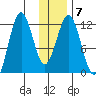 Ushagat Island tide chart for Wednesday, January 7, 2026