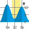 Ushagat Island tide chart for Thursday, January 8, 2026