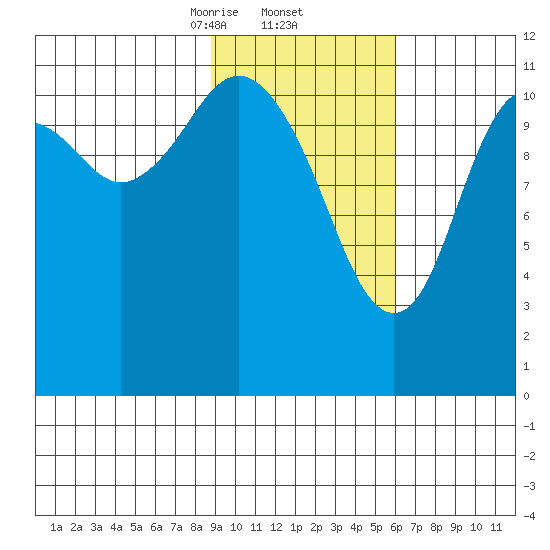 Ushagat Island tide chart for Thursday, February 12, 2026