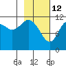 Ushagat Island tide chart for Thursday, February 12, 2026