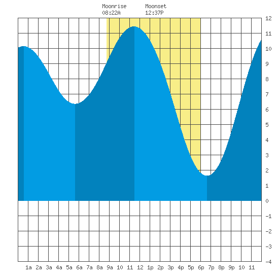 Ushagat Island tide chart for Friday, February 13, 2026