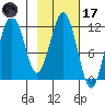 Ushagat Island tide chart for Tuesday, February 17, 2026