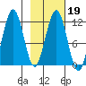 Ushagat Island tide chart for Thursday, February 19, 2026