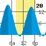 Ushagat Island tide chart for Friday, February 20, 2026