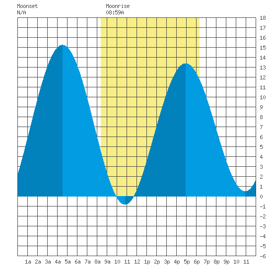 Ushagat Island tide chart for Saturday, February 21, 2026