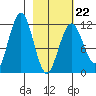 Ushagat Island tide chart for Sunday, February 22, 2026
