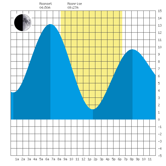Ushagat Island tide chart for Tuesday, February 24, 2026