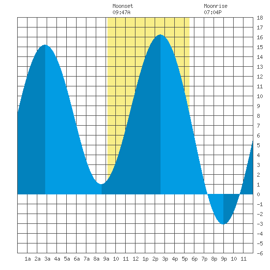Ushagat Island tide chart for Monday, February 2, 2026