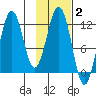 Ushagat Island tide chart for Monday, February 2, 2026