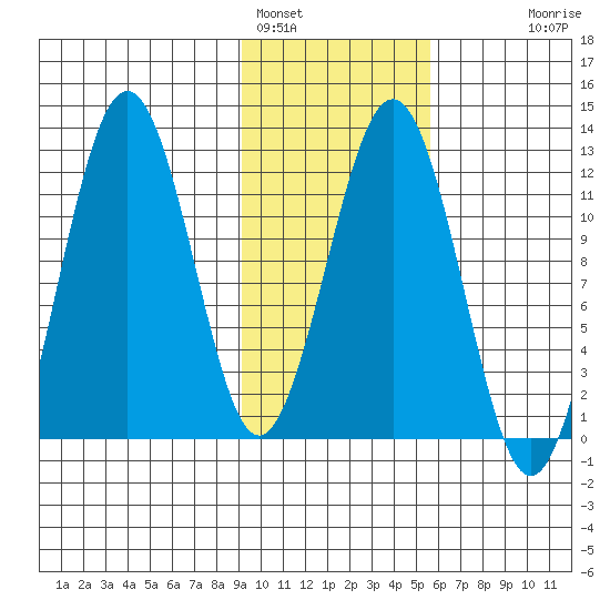 Ushagat Island tide chart for Wednesday, February 4, 2026
