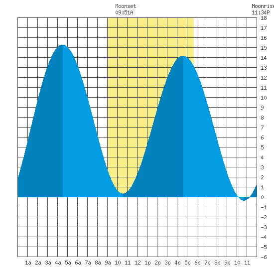 Ushagat Island tide chart for Thursday, February 5, 2026
