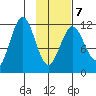 Ushagat Island tide chart for Saturday, February 7, 2026
