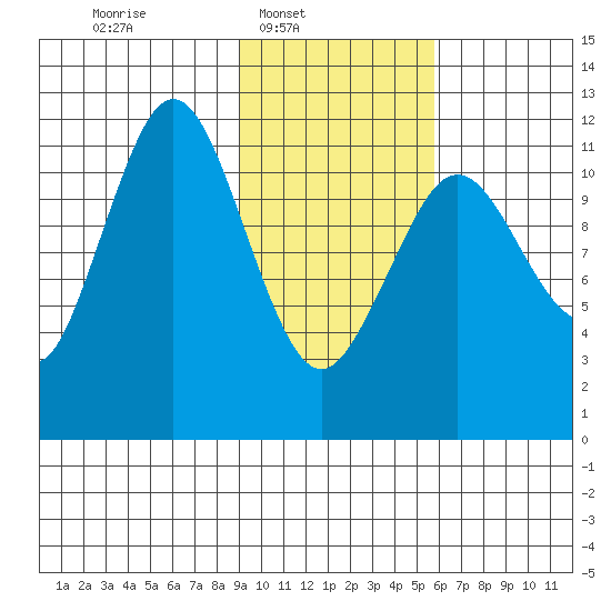 Ushagat Island tide chart for Sunday, February 8, 2026