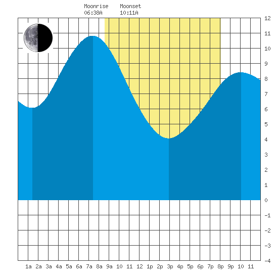 Ushagat Island tide chart for Wednesday, March 11, 2026