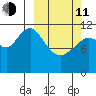 Ushagat Island tide chart for Wednesday, March 11, 2026