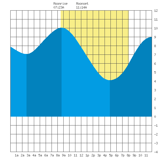 Ushagat Island tide chart for Thursday, March 12, 2026