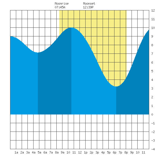 Ushagat Island tide chart for Friday, March 13, 2026