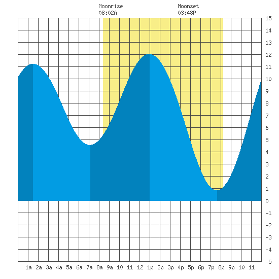 Ushagat Island tide chart for Sunday, March 15, 2026