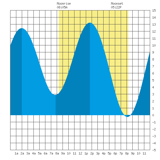Ushagat Island tide chart for Monday, March 16, 2026