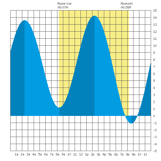 Ushagat Island tide chart for Tuesday, March 17, 2026