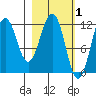 Ushagat Island tide chart for Sunday, March 1, 2026