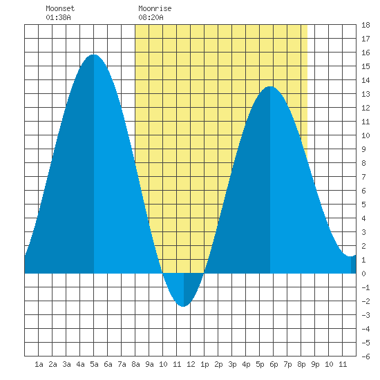 Ushagat Island tide chart for Sunday, March 22, 2026