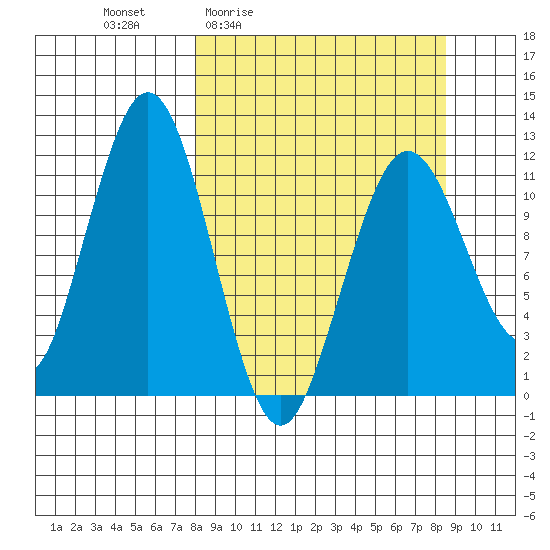 Ushagat Island tide chart for Monday, March 23, 2026