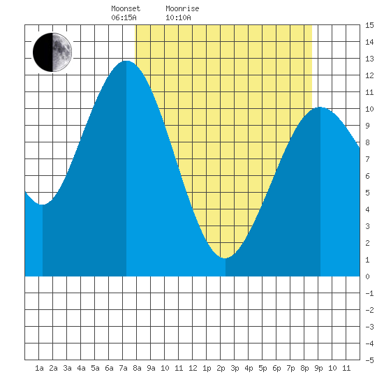 Ushagat Island tide chart for Wednesday, March 25, 2026