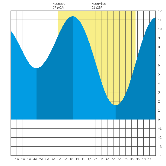 Ushagat Island tide chart for Friday, March 27, 2026