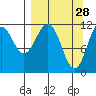 Ushagat Island tide chart for Saturday, March 28, 2026