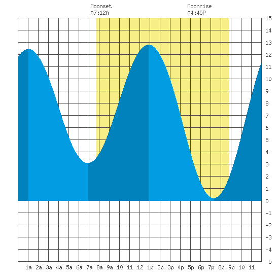 Ushagat Island tide chart for Sunday, March 29, 2026