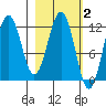 Ushagat Island tide chart for Monday, March 2, 2026