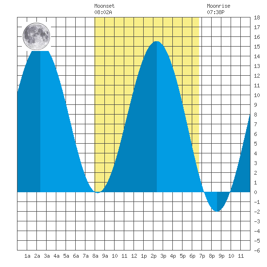 Ushagat Island tide chart for Tuesday, March 3, 2026
