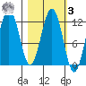 Ushagat Island tide chart for Tuesday, March 3, 2026