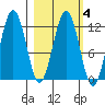 Ushagat Island tide chart for Wednesday, March 4, 2026