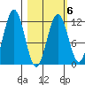Ushagat Island tide chart for Friday, March 6, 2026