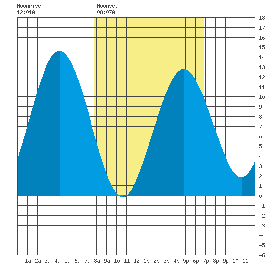 Ushagat Island tide chart for Saturday, March 7, 2026