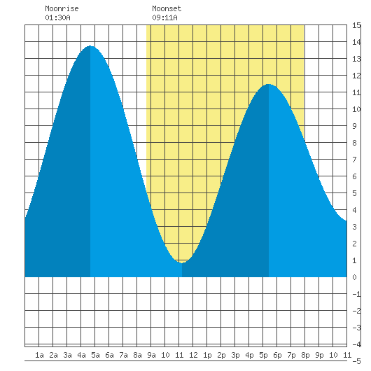 Ushagat Island tide chart for Sunday, March 8, 2026