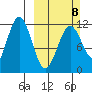 Ushagat Island tide chart for Sunday, March 8, 2026