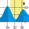 Ushagat Island tide chart for Monday, March 9, 2026