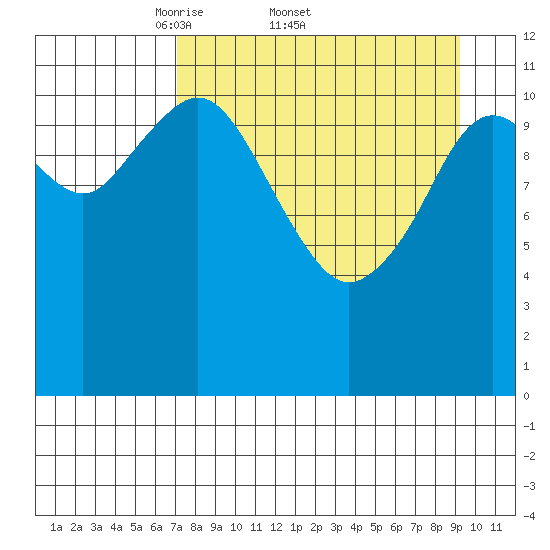 Ushagat Island tide chart for Friday, April 10, 2026
