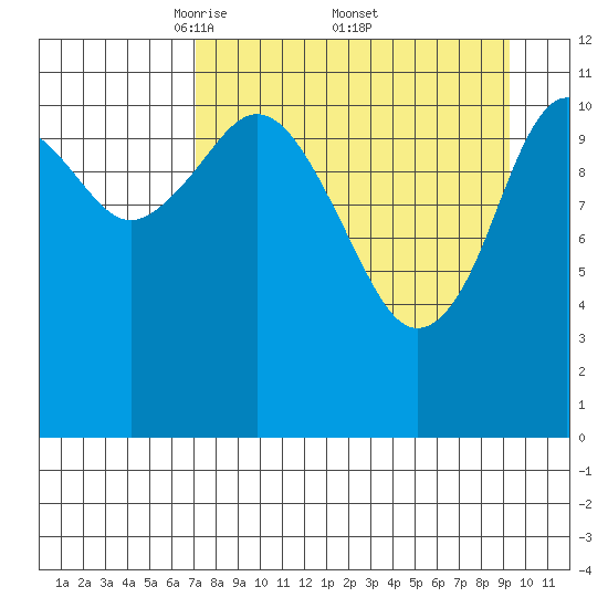 Ushagat Island tide chart for Saturday, April 11, 2026