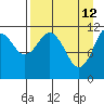 Ushagat Island tide chart for Sunday, April 12, 2026