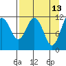 Ushagat Island tide chart for Monday, April 13, 2026