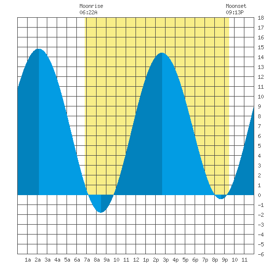 Ushagat Island tide chart for Thursday, April 16, 2026