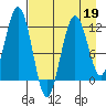 Ushagat Island tide chart for Sunday, April 19, 2026