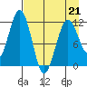 Ushagat Island tide chart for Tuesday, April 21, 2026