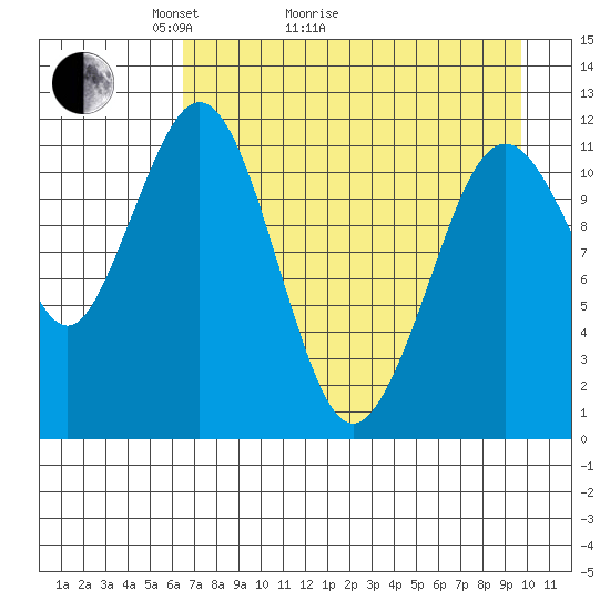 Ushagat Island tide chart for Thursday, April 23, 2026
