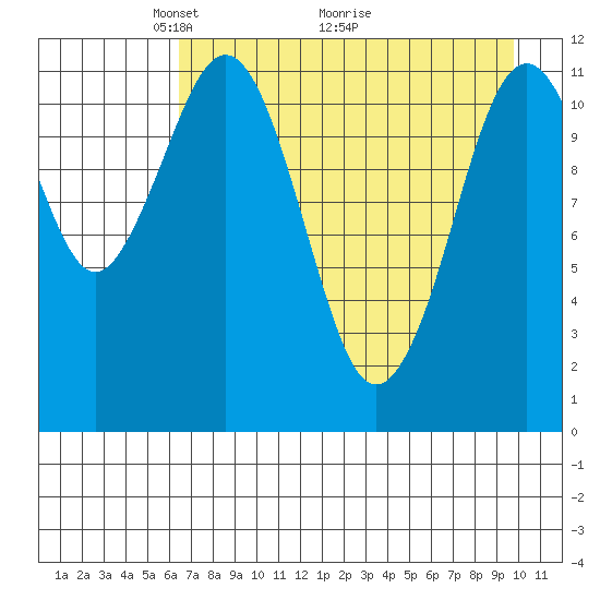 Ushagat Island tide chart for Friday, April 24, 2026